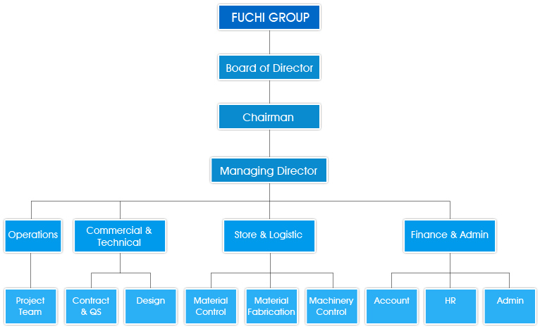 Management_Structure